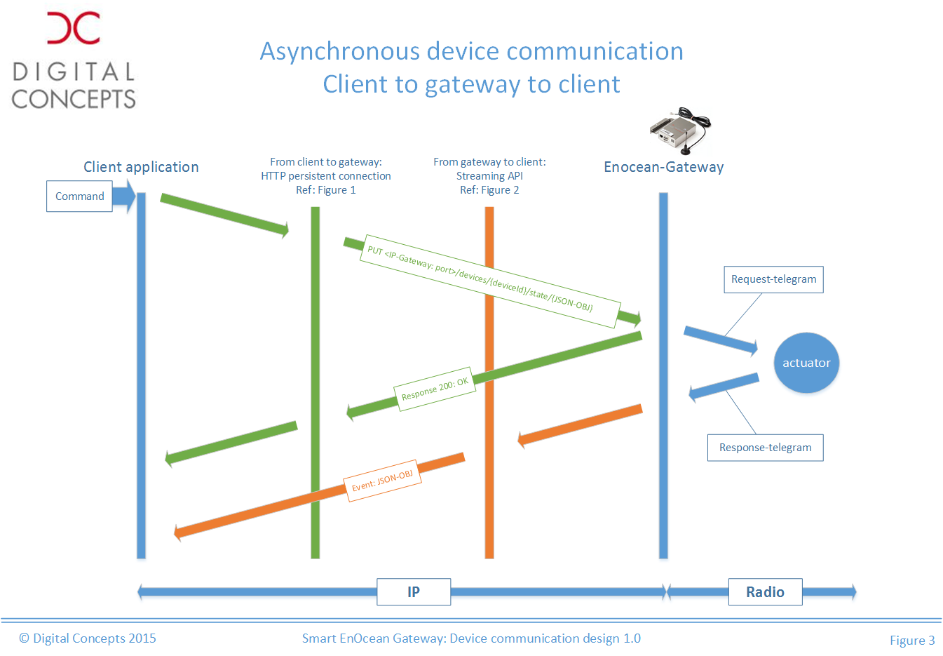 asynchronous device commnunication